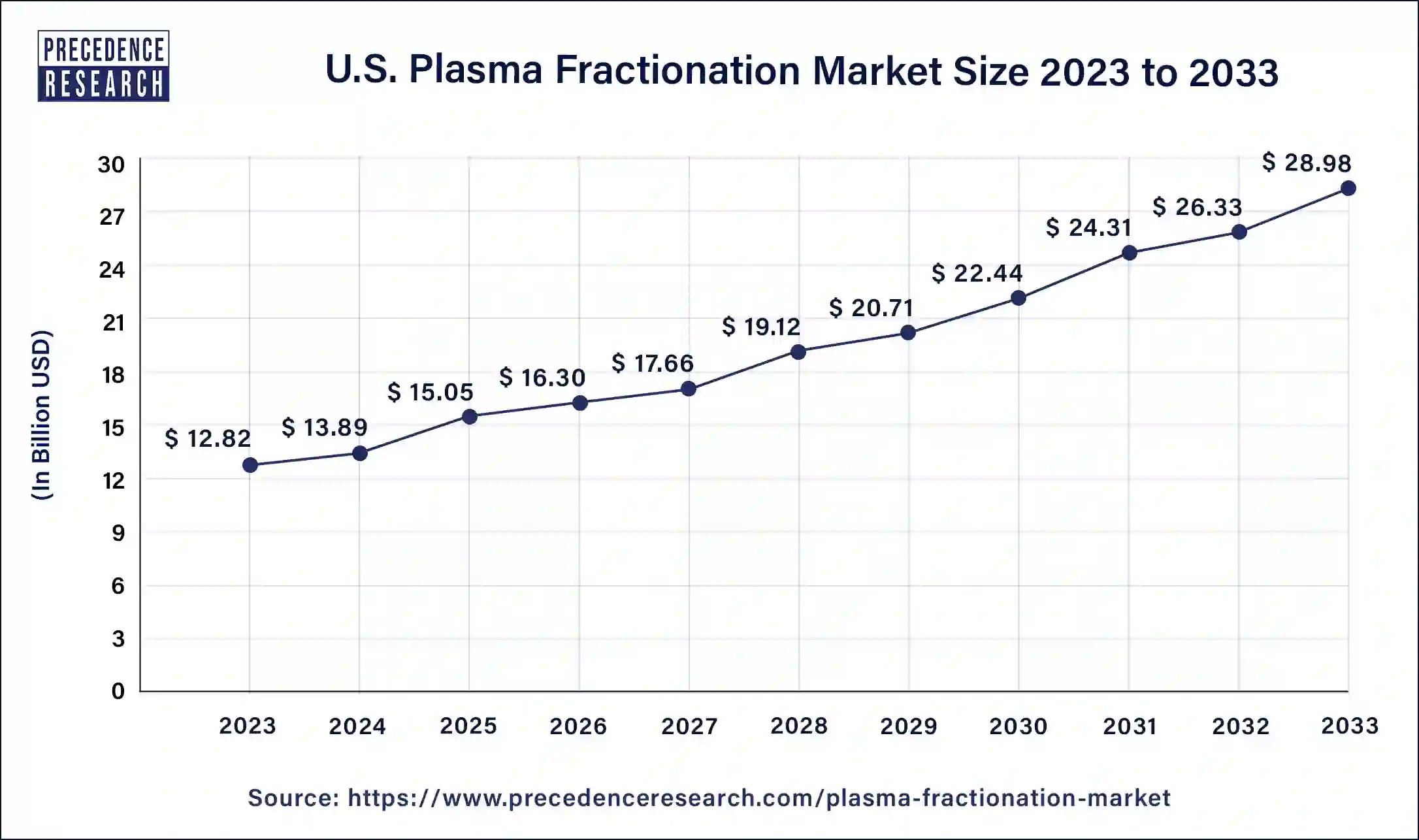 U.S. Plasma Fractionation Market Size 2024 to 2033