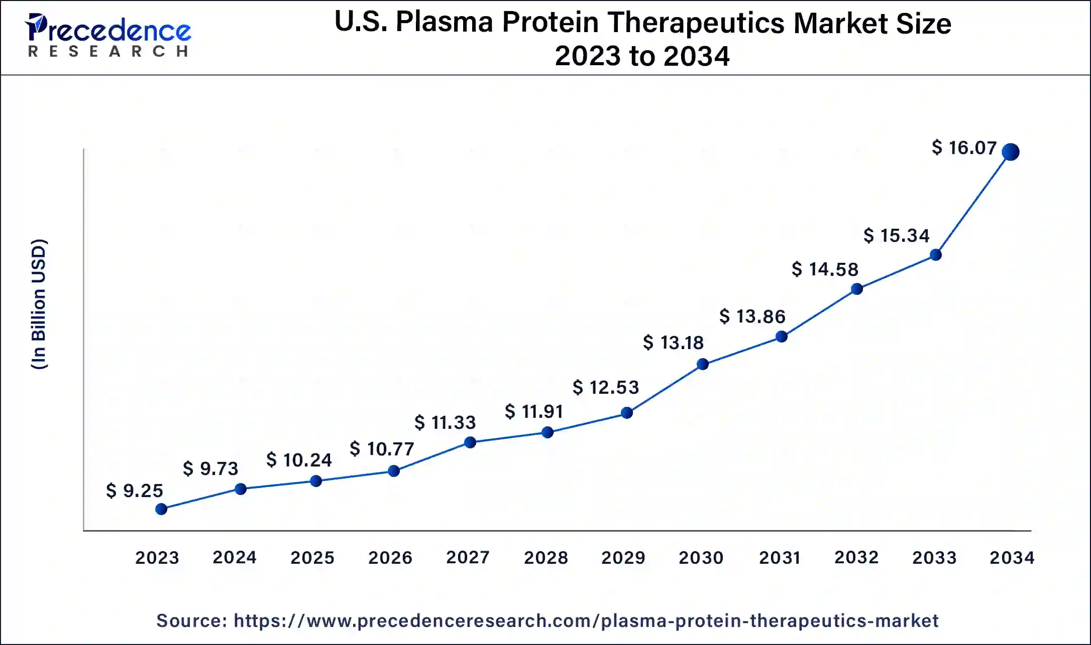 U.S. Plasma Protein Therapeutics Market Size 2024 To 2034