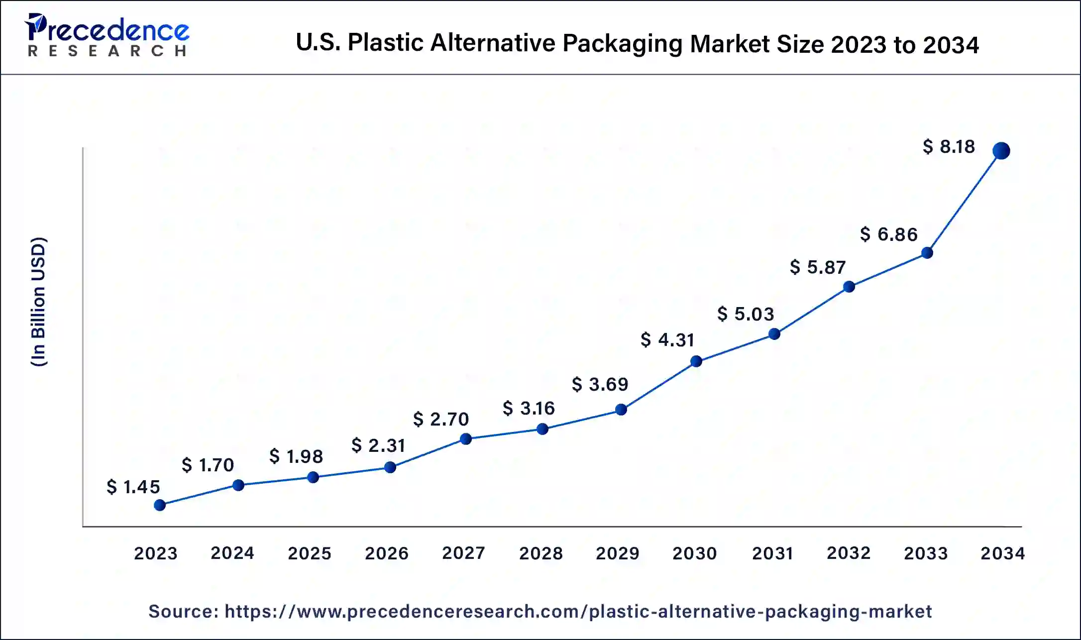 U.S. Plastic Alternative Packaging Market Size 2024 to 2034