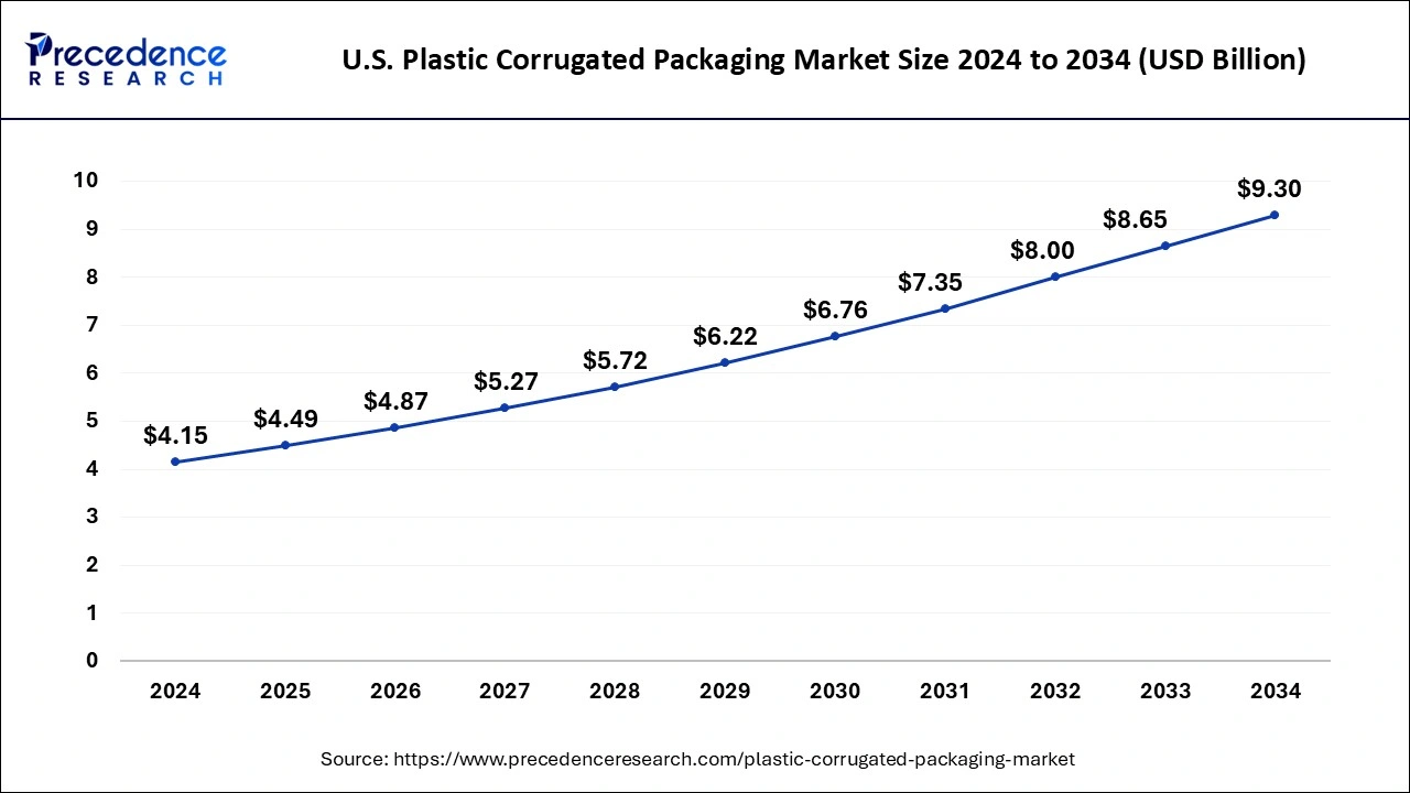 U.S. Plastic Corrugated Packaging Market Size 2025 to 2034