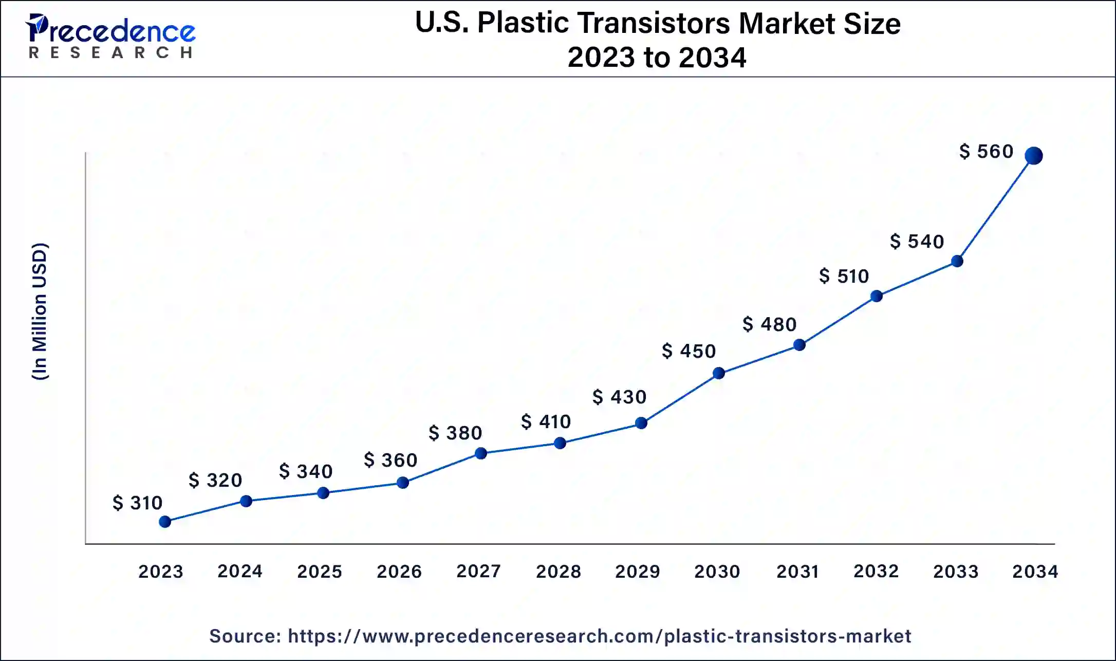 U.S. Plastic Transistors Market Size 2024 To 2034