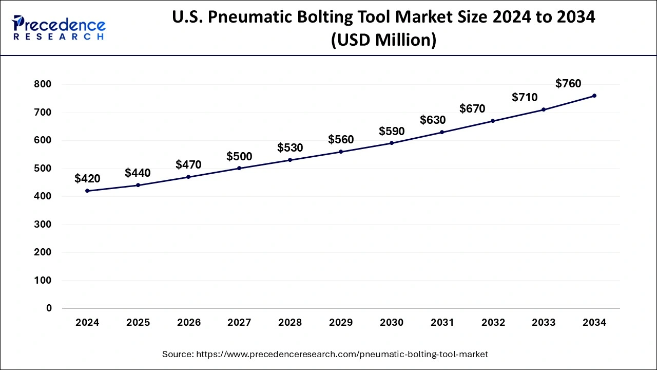 Pneumatic Bolting Tool Market Size 2025 to 2034