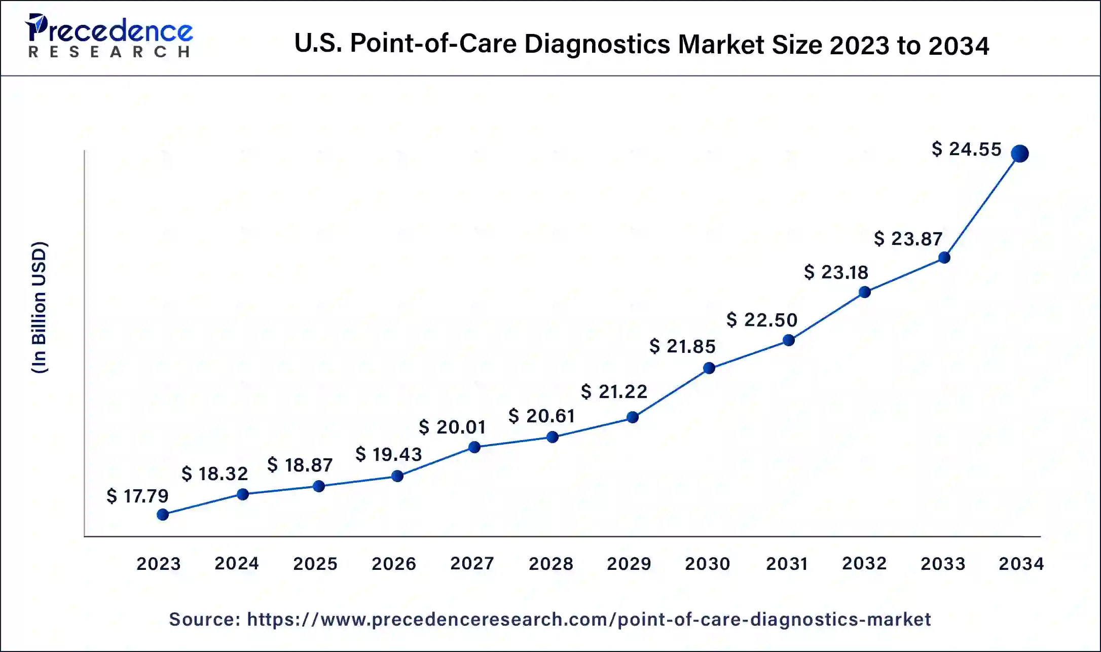 U.S. Point-of-Care Diagnostics Market Size 2024 to 2034