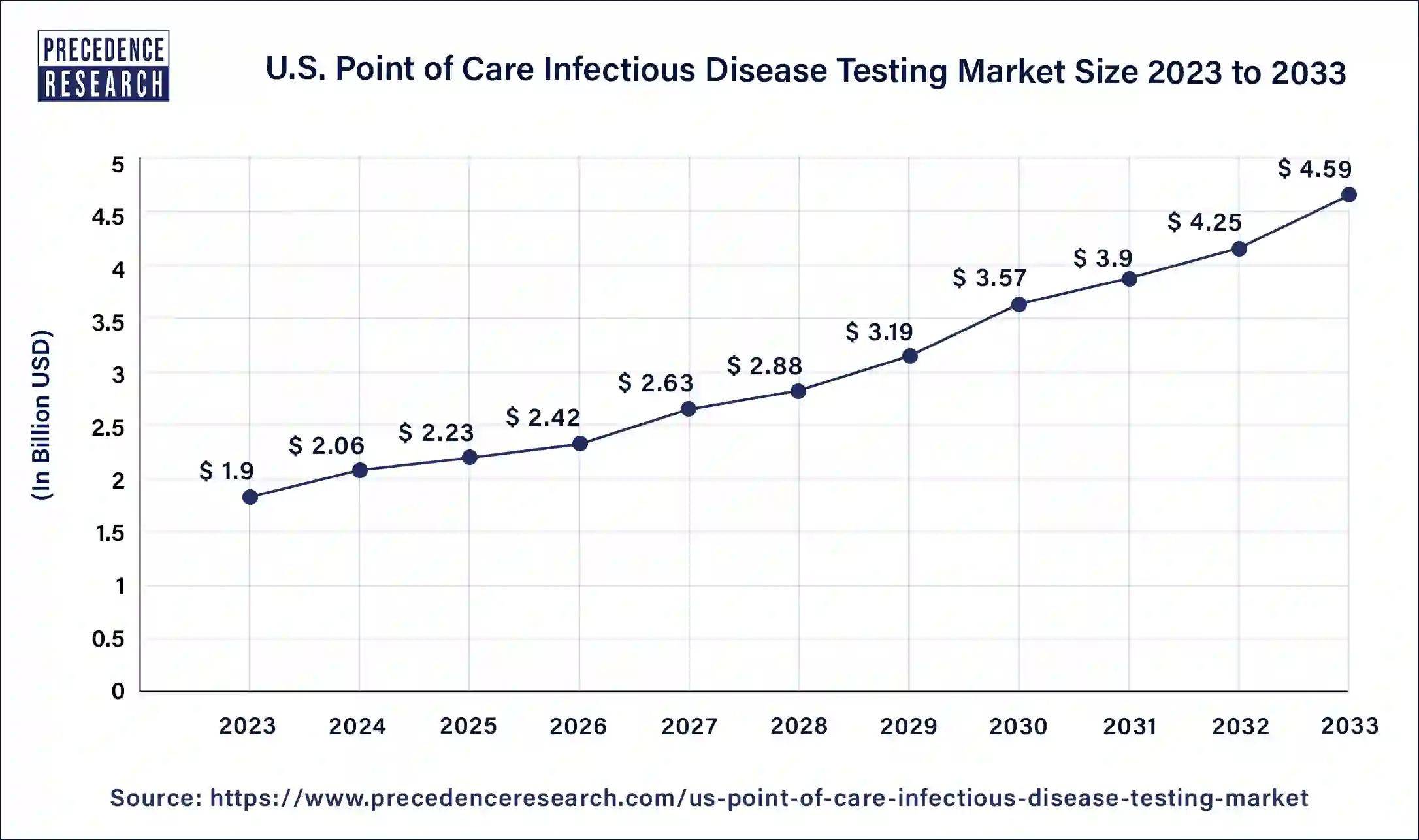 U.S. Point of Care Infectious Disease Testing Market Size 2024 to 2033