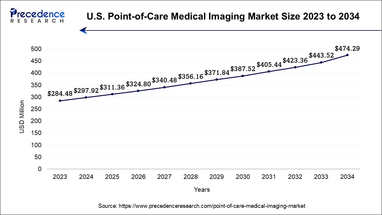 U.S. Point-of-Care Medical Imaging Market Size 2024 to 2034