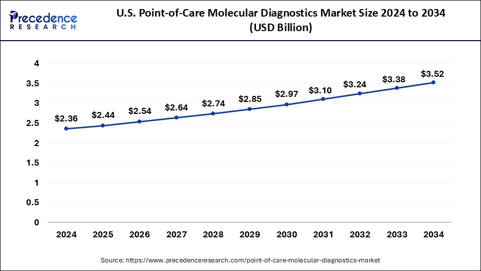 U.S. Point-of-Care Molecular Diagnostics Market Size 2025 To 2034