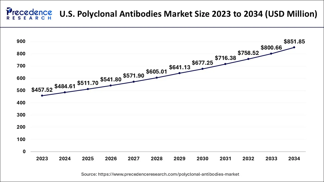 U.S. Polyclonal Antibodies Market Size 2024 to 2034