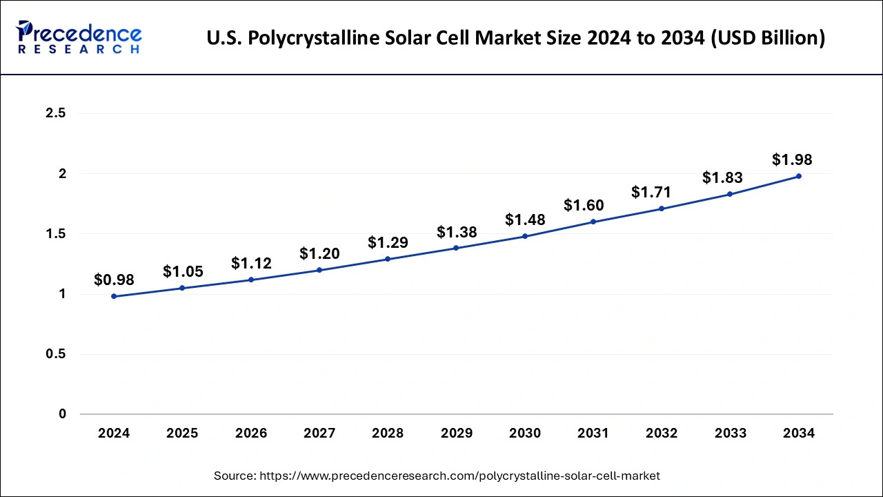 U.S. Polycrystalline Solar Cell Market Size 2025 To 2034