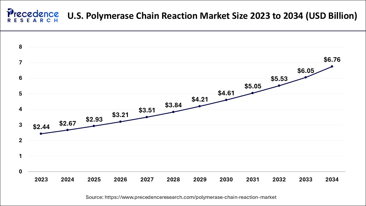 U.S. Polymerase Chain Reaction Market Size 2024 to 2034