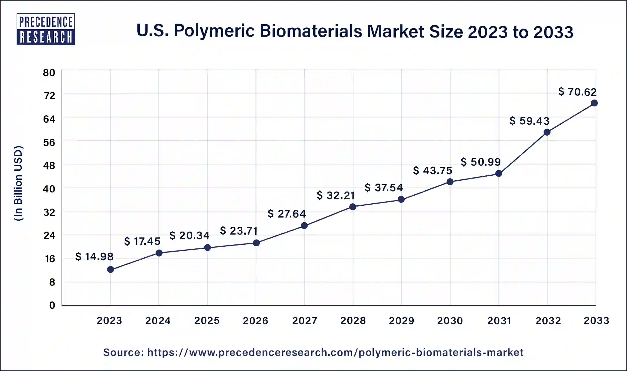 U.S. Polymeric Biomaterials Market Size 2024 to 2033