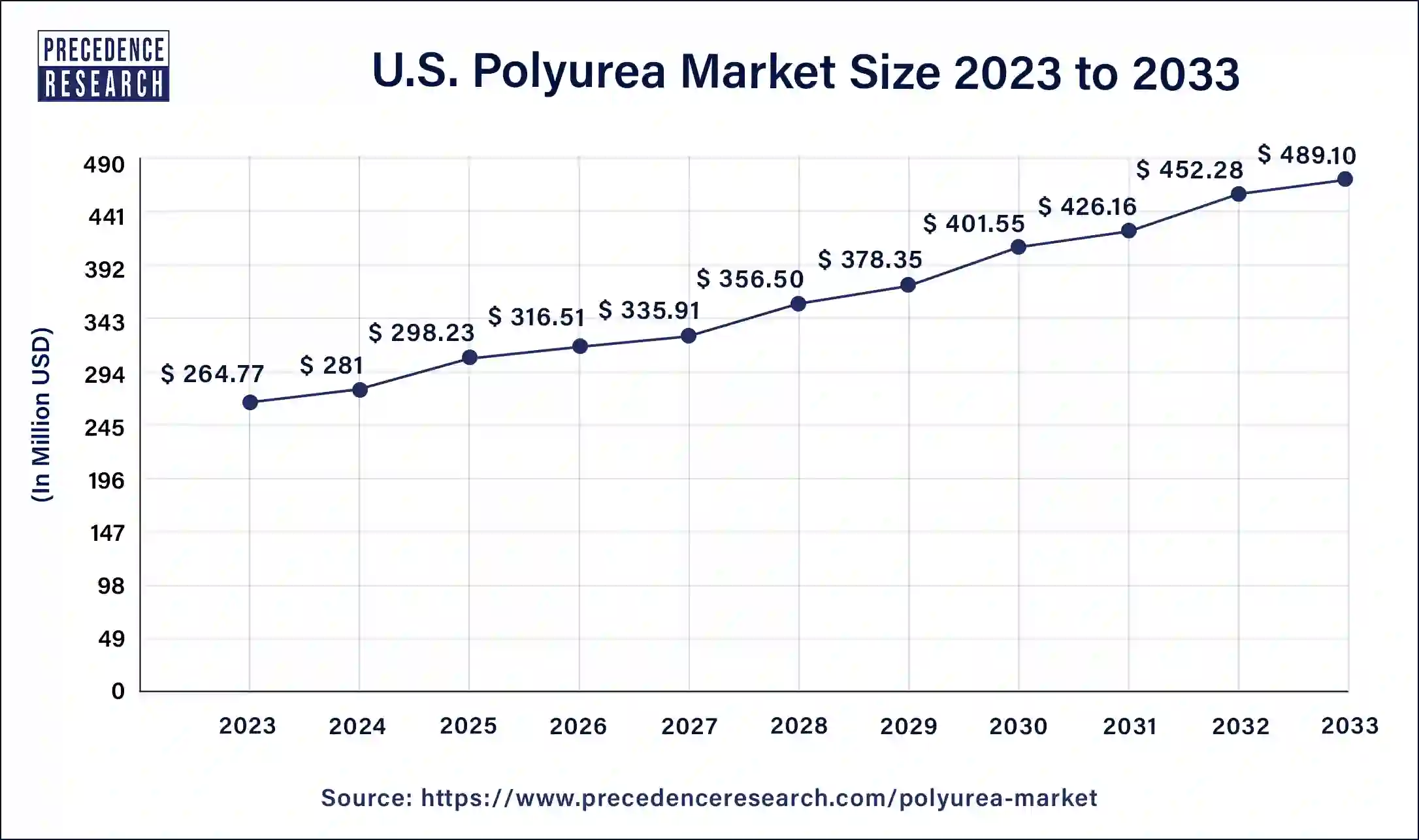 U.S. Polyurea Market Size 2024 to 2033