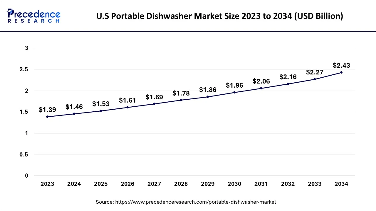 U.S. Portable Dishwasher Market Size 2023 to 2034