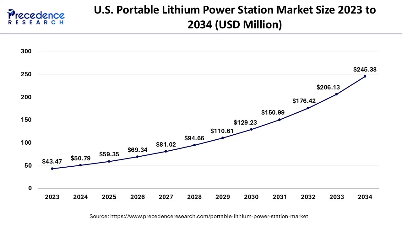 U.S. Portable Lithium Power Station Market Size 2024 to 2034