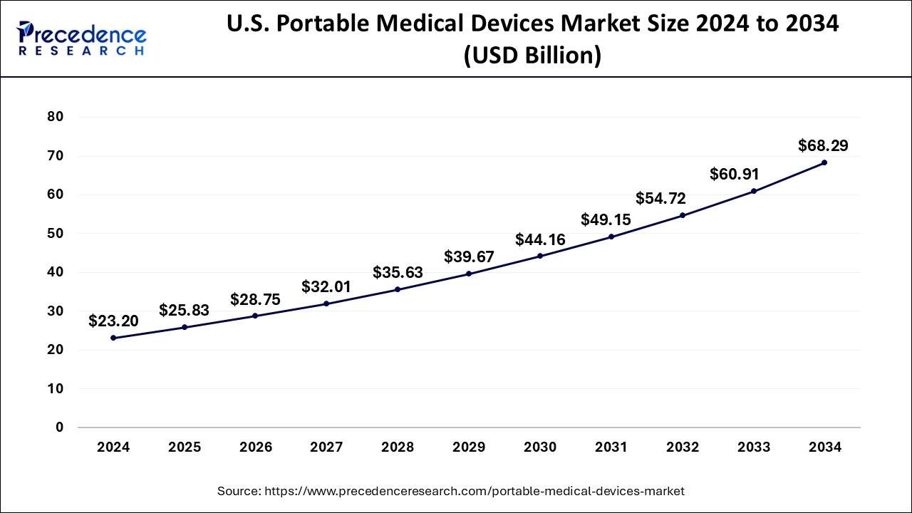 U.S. Portable Medical Devices Market Size 2025 to 2034