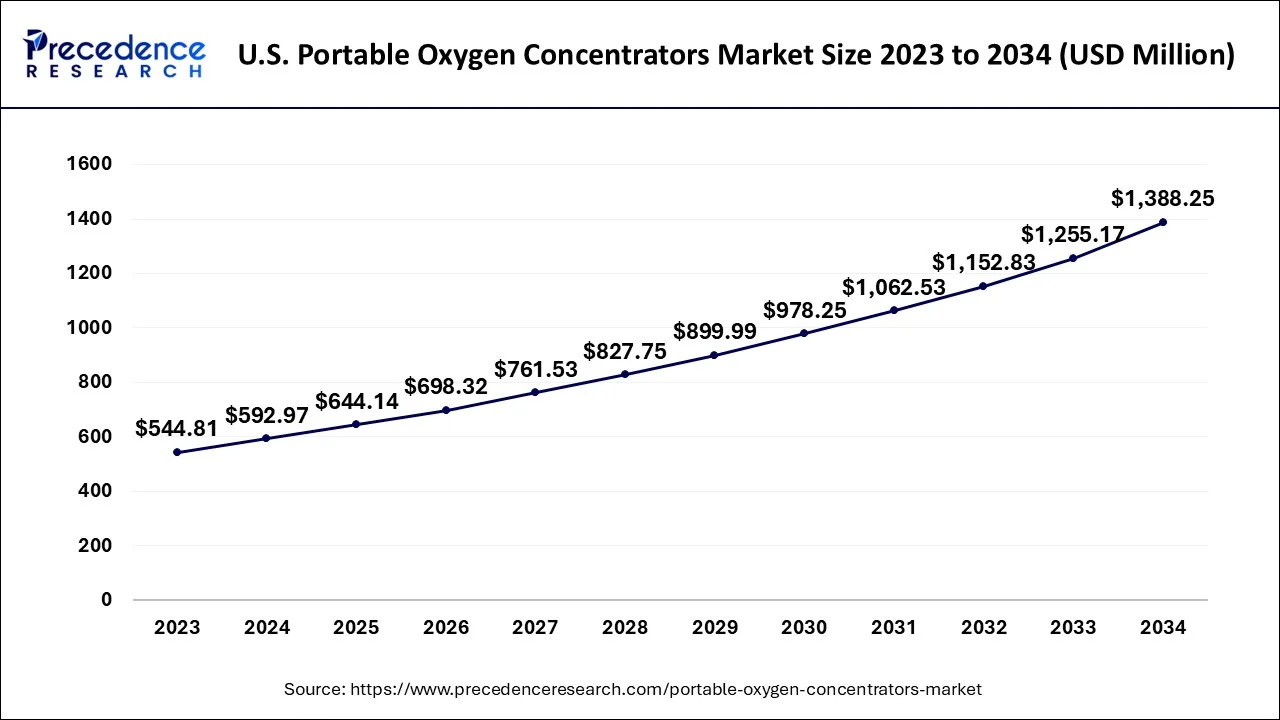 U.S. Portable Oxygen Concentrators Market Size 2024 to 2034