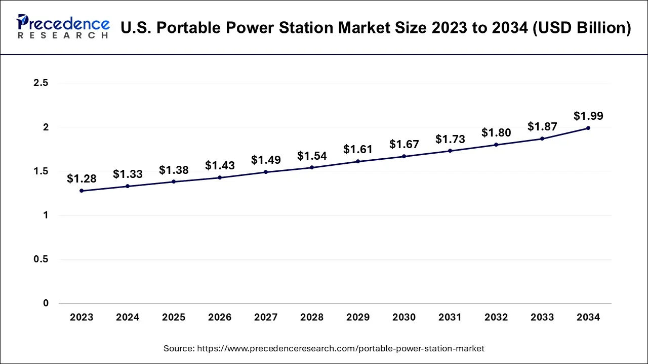 U.S. Portable Power Station Market Size 2024 To 2034