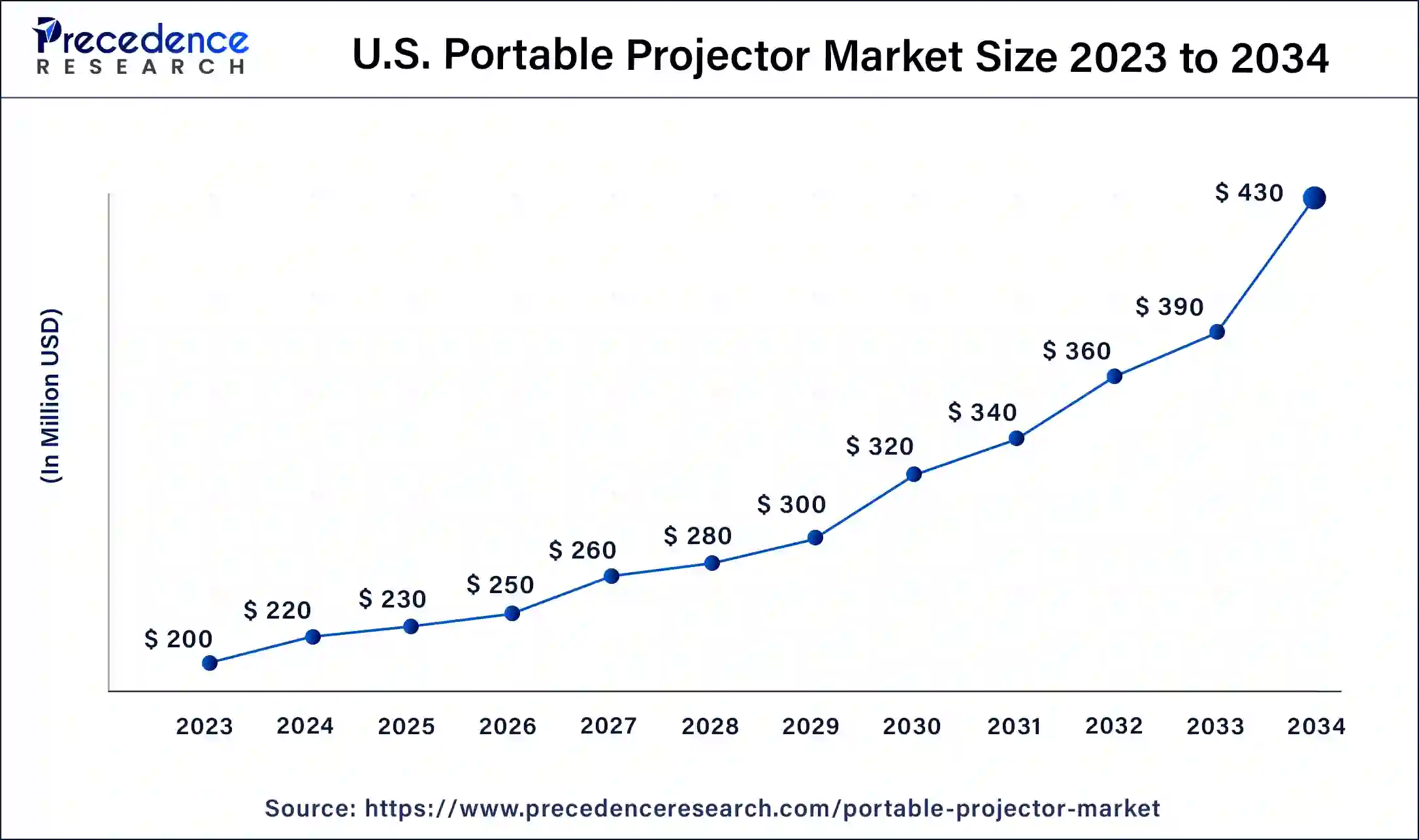 U.S. Portable Projector Market Size 2024 to 2034