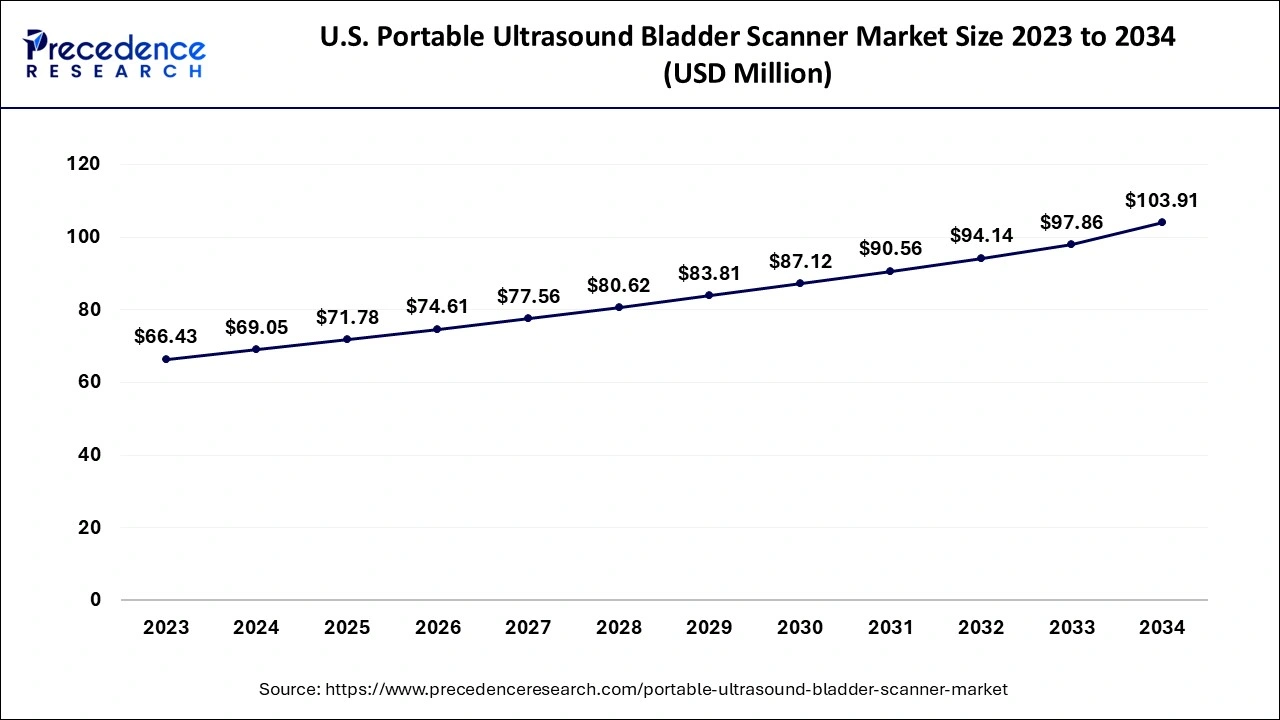 U.S. Portable Ultrasound Bladder Scanner Market Size 2024 to 2034