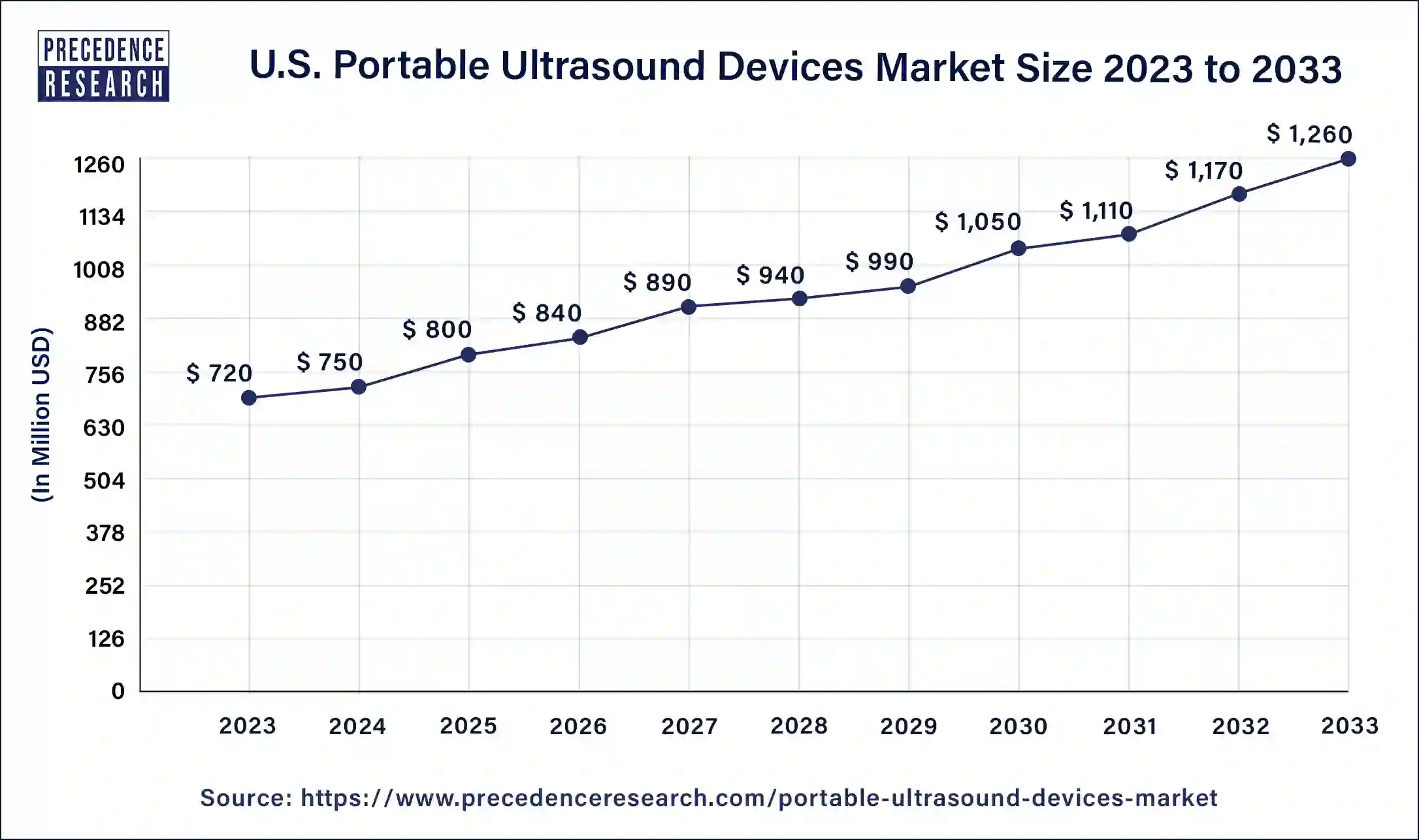 U.S. Portable Ultrasound Devices Market Size 2024 to 2033