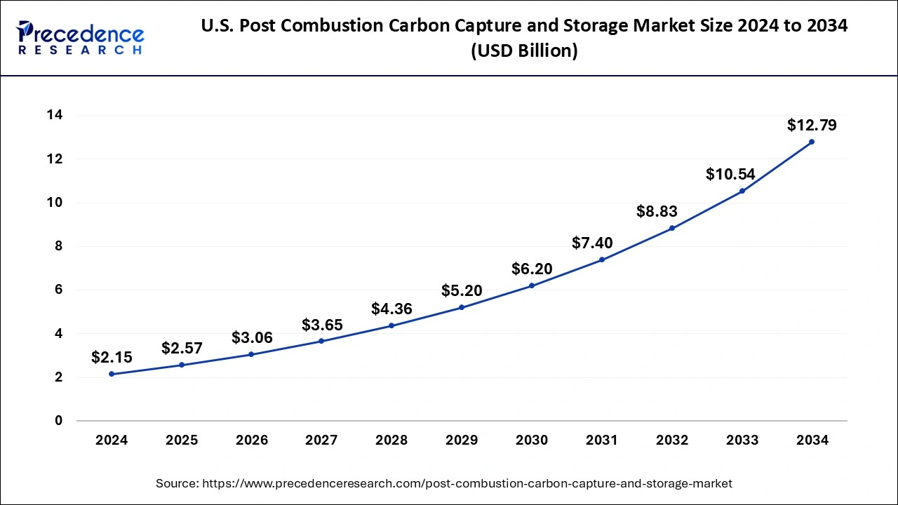 U.S. Post Combustion Carbon Capture and Storage Market Size 2025 to 2034