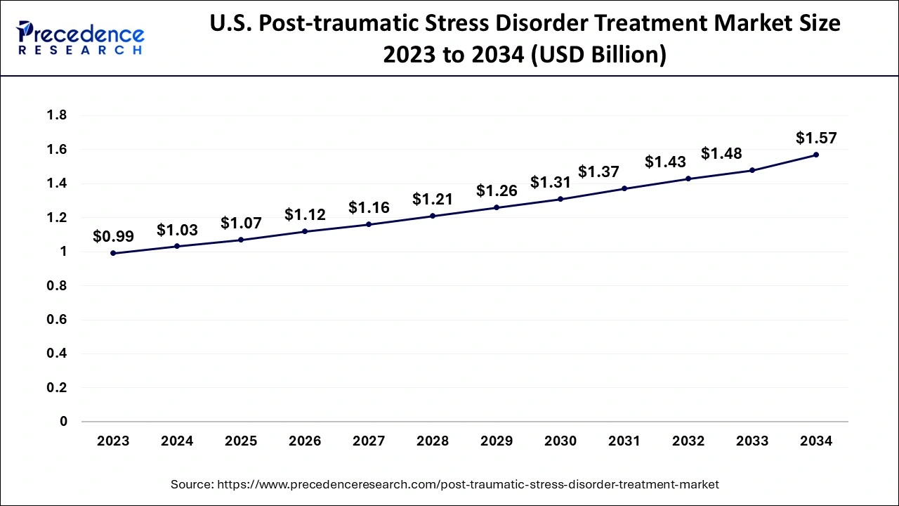 U.S. Post-traumatic Stress Disorder Treatment Market Size 2024 to 2034