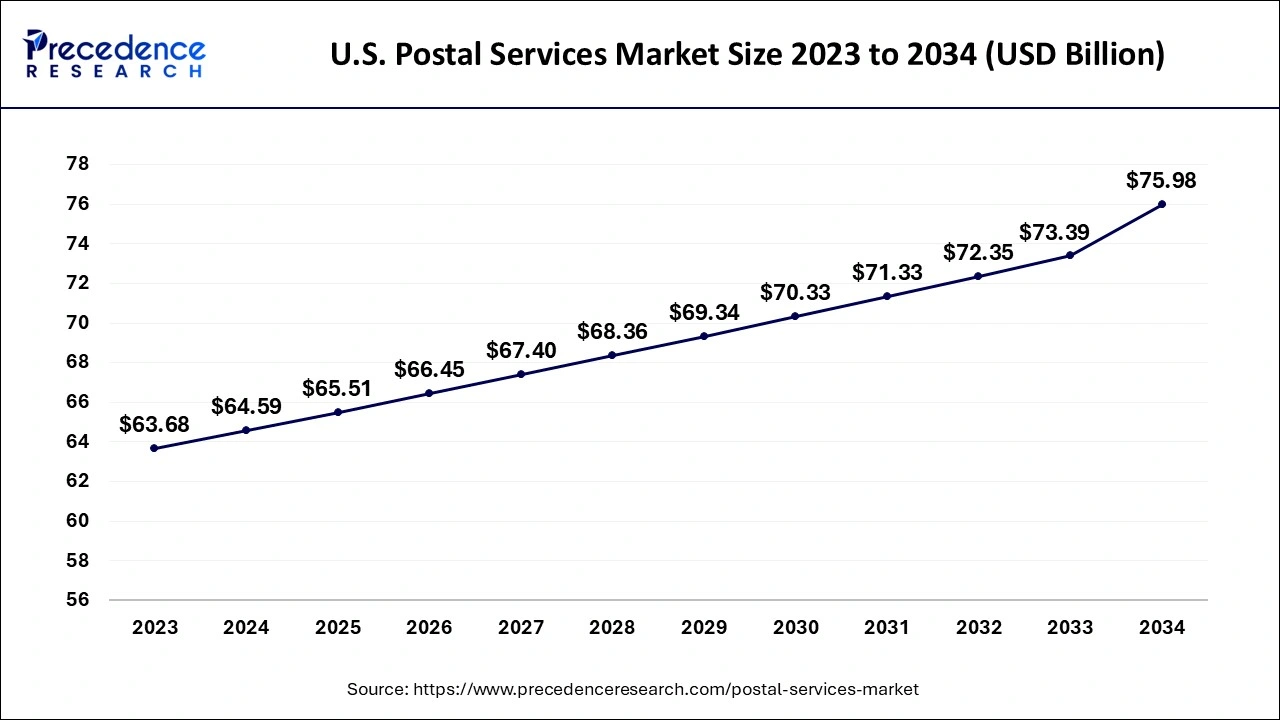 U.S. Postal Services Market Size 2024 to 2034