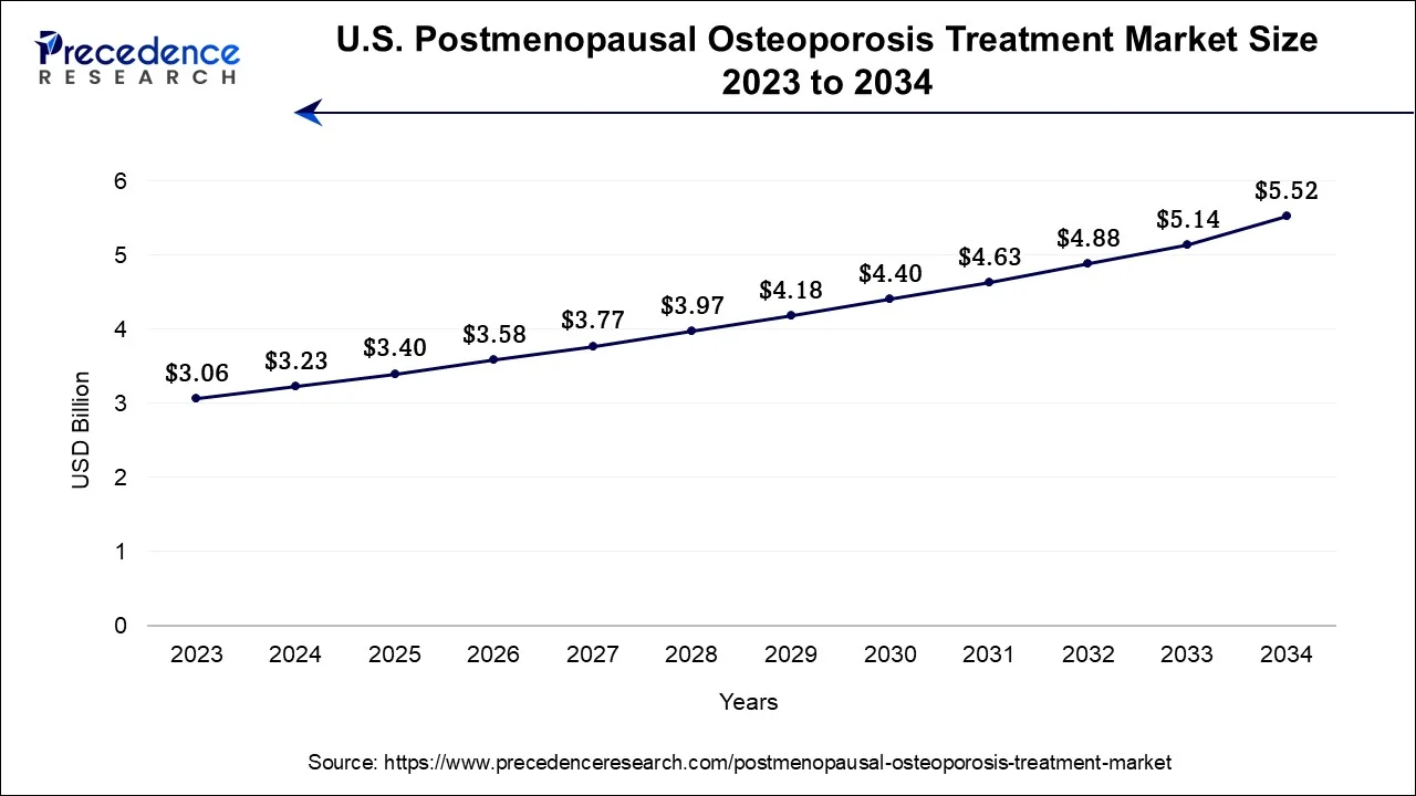 U.S. Postmenopausal Osteoporosis Treatment Market Size 2024 To 2034