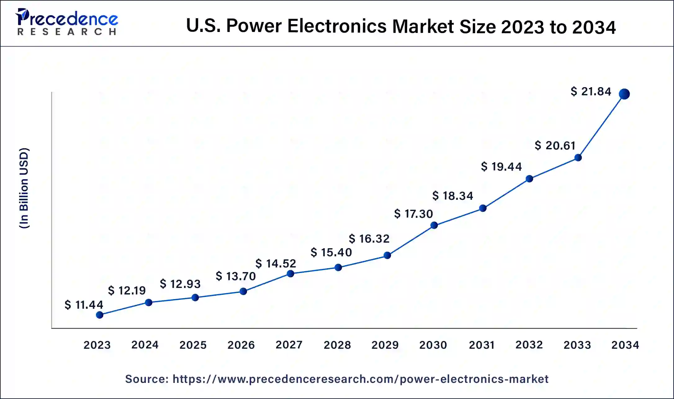 U.S. Power Electronics Market Size 2024 to 2034