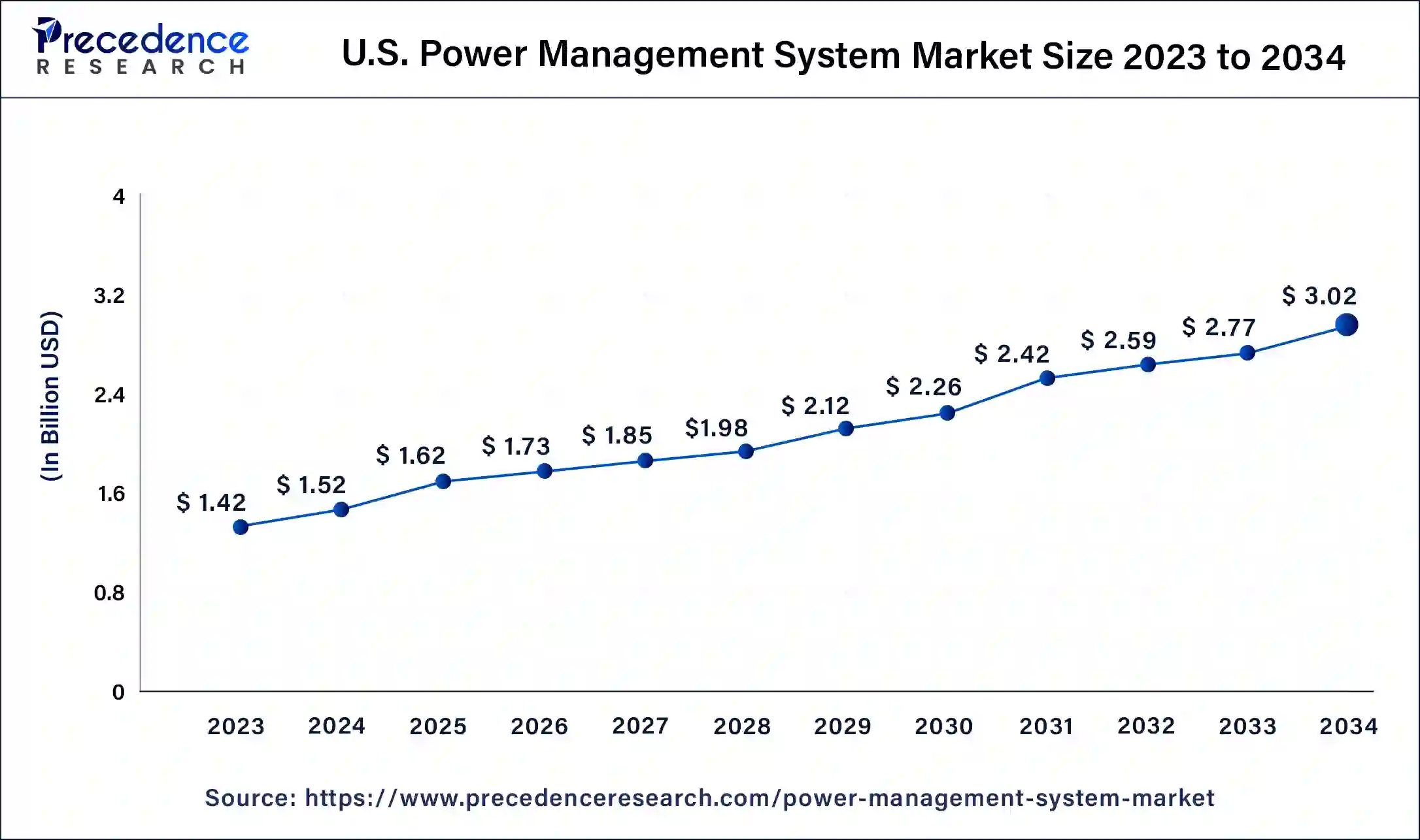 U.S. Power Management System Market Size 2024 to 2034