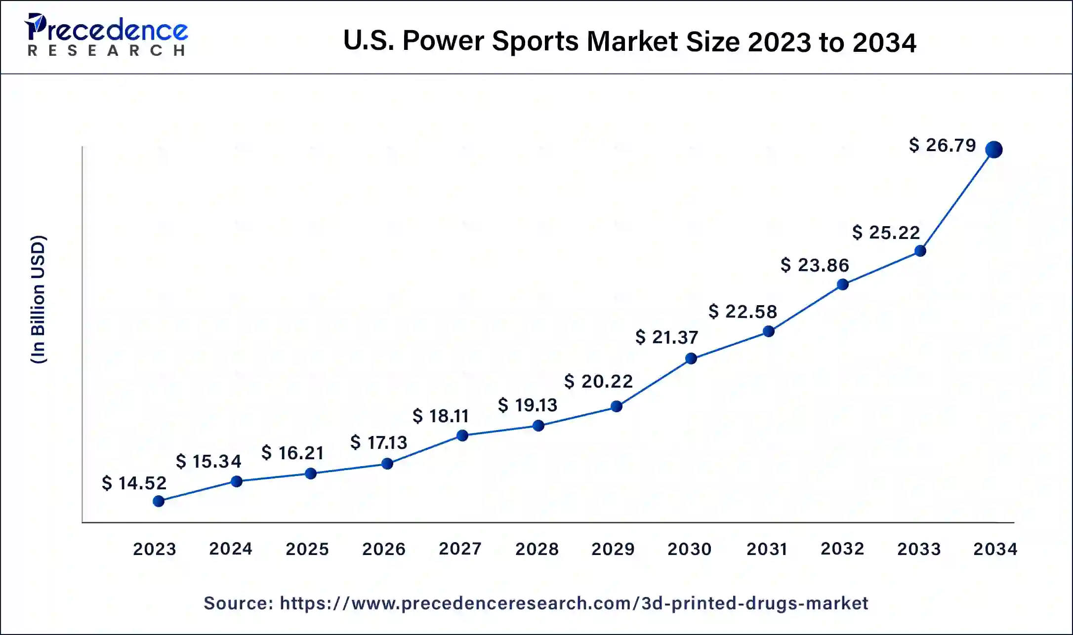 U.S. Power Sports Market Size 2024 to 2034