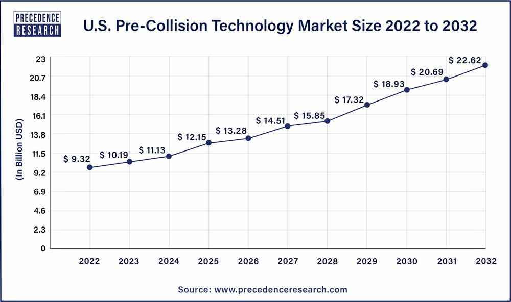 U.S. Pre-Collision Technology Market Size 2023 To 2032