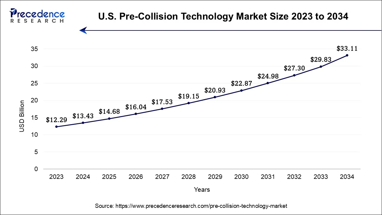 U.S. Pre-Collision Technology Market Size 2024 To 2034