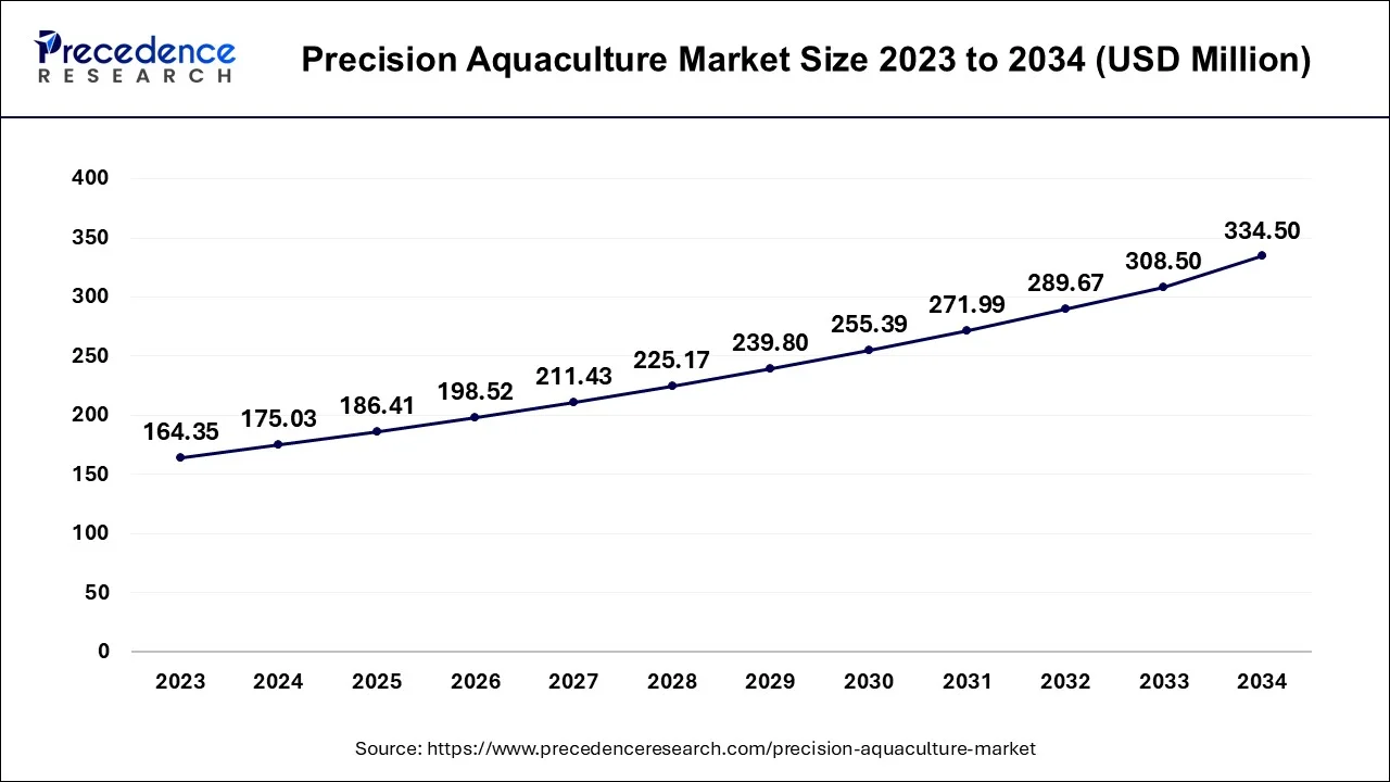 U.S. Precision Aquaculture Market Size 2024 To 2034