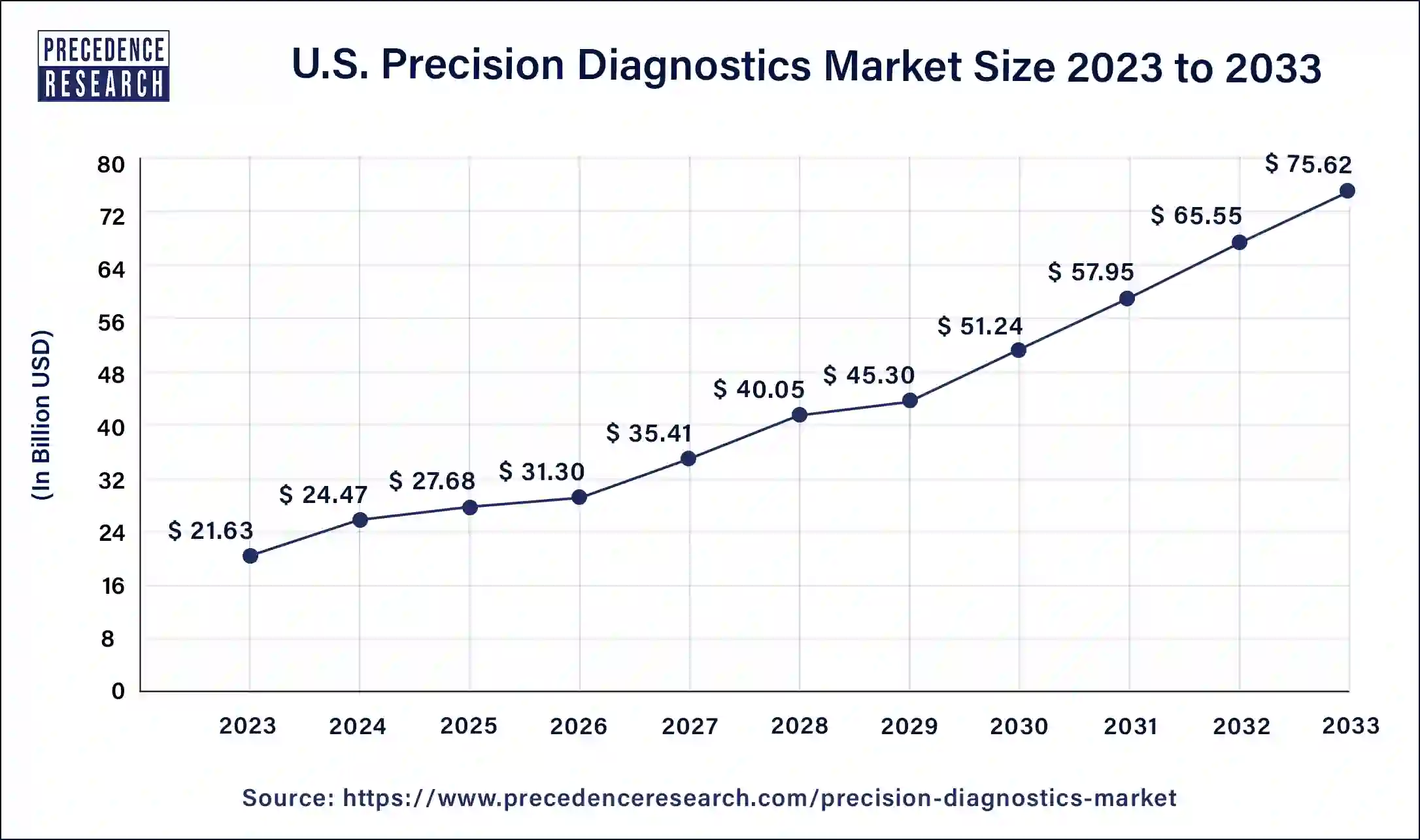 U.S. Precision Diagnostics Market Size 2024 to 2033