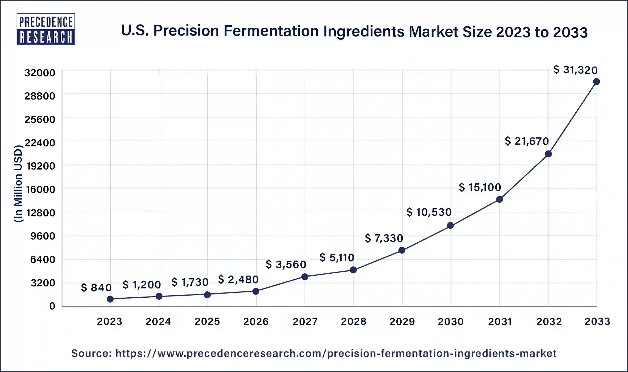 U.S. Precision Fermentation Ingredients Market Size 2024 to 2033