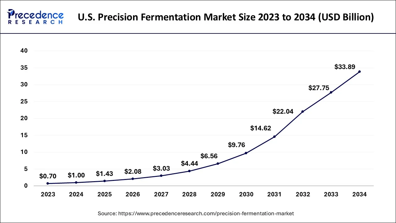 U.S. Precision Fermentation Market Size 2024 to 2034