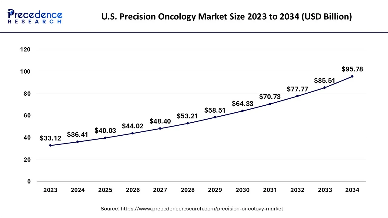 U.S. Precision Oncology Market Size 2024 to 2034