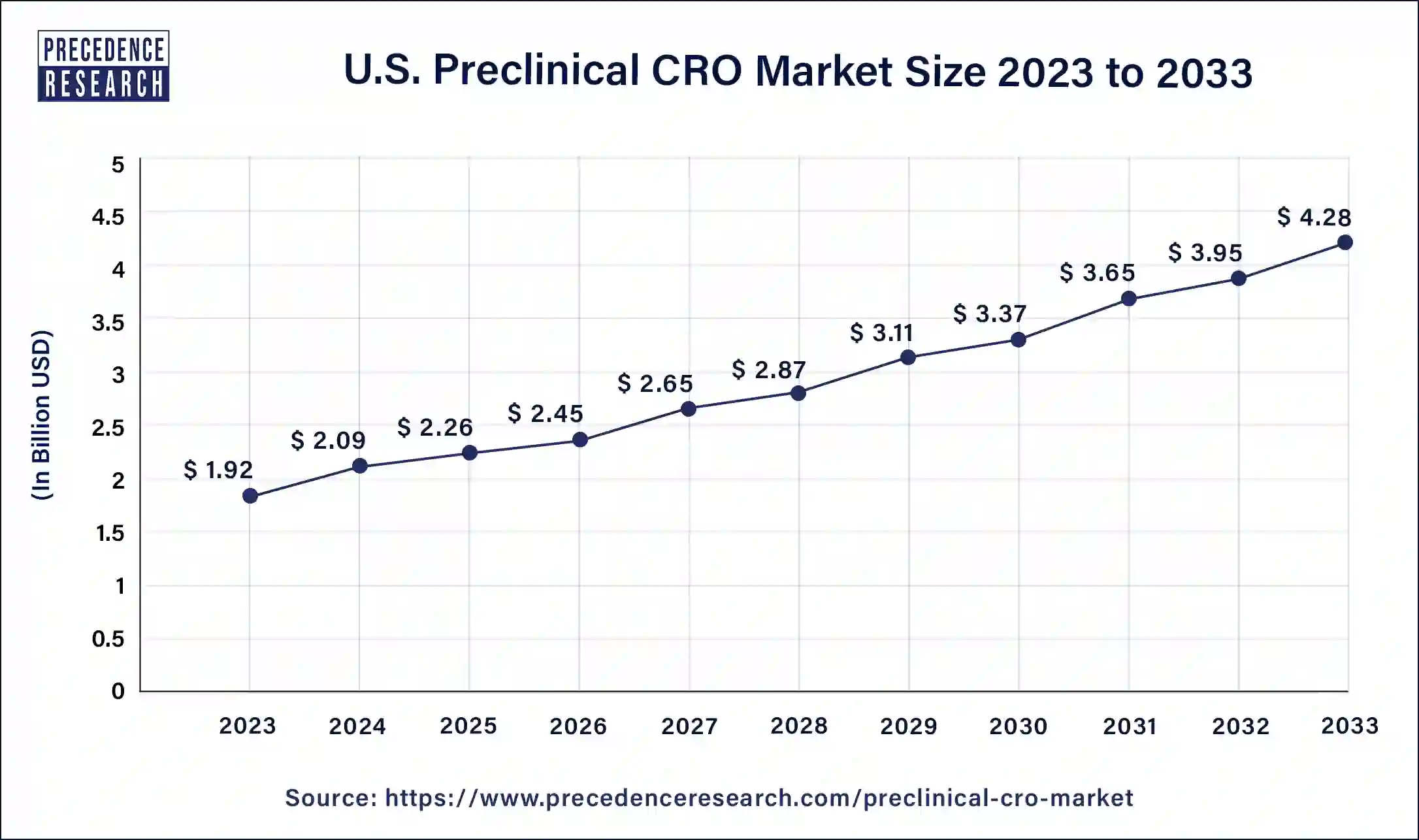 U.S. Preclinical CRO Market Size 2024 to 2033