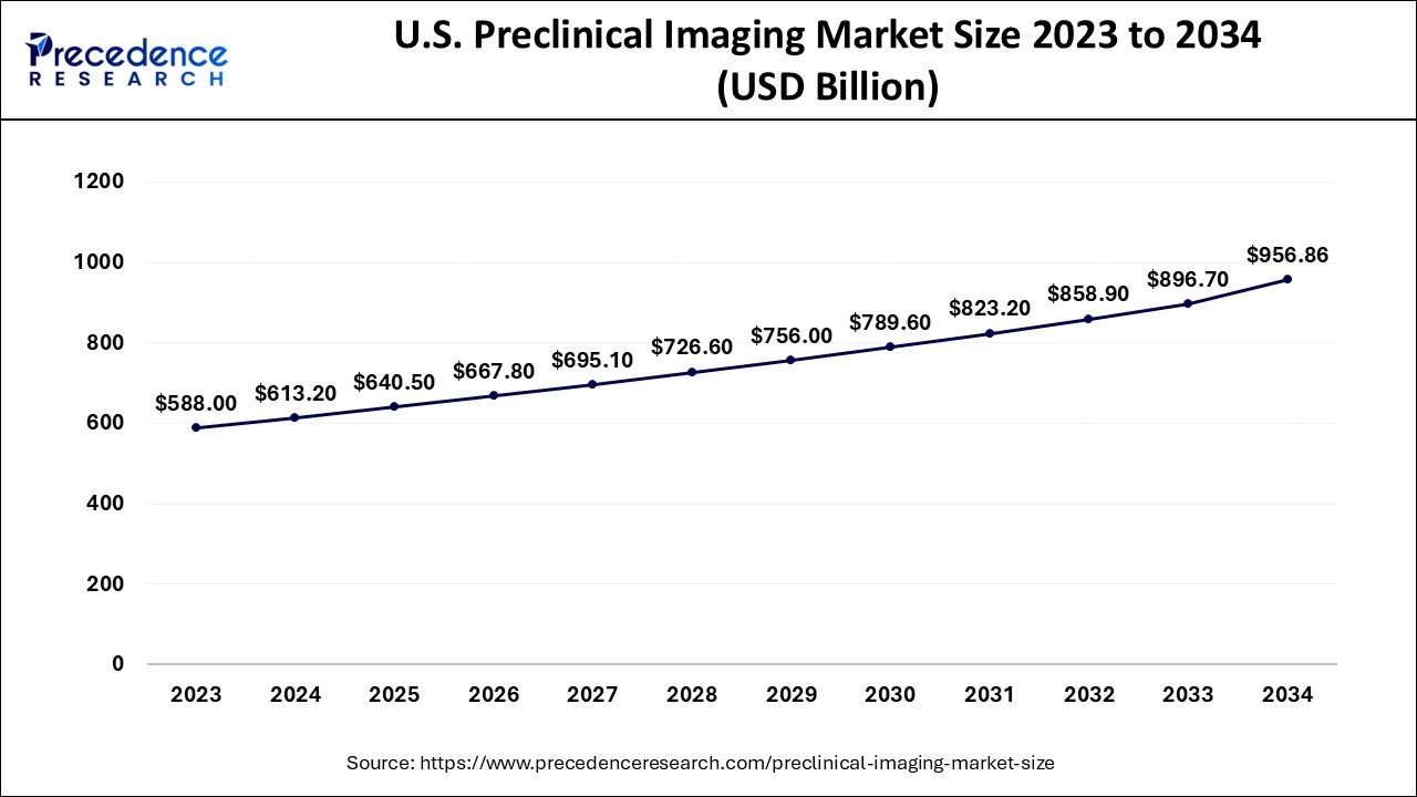 U.S. Preclinical Imaging Market Size 2024 to 2034