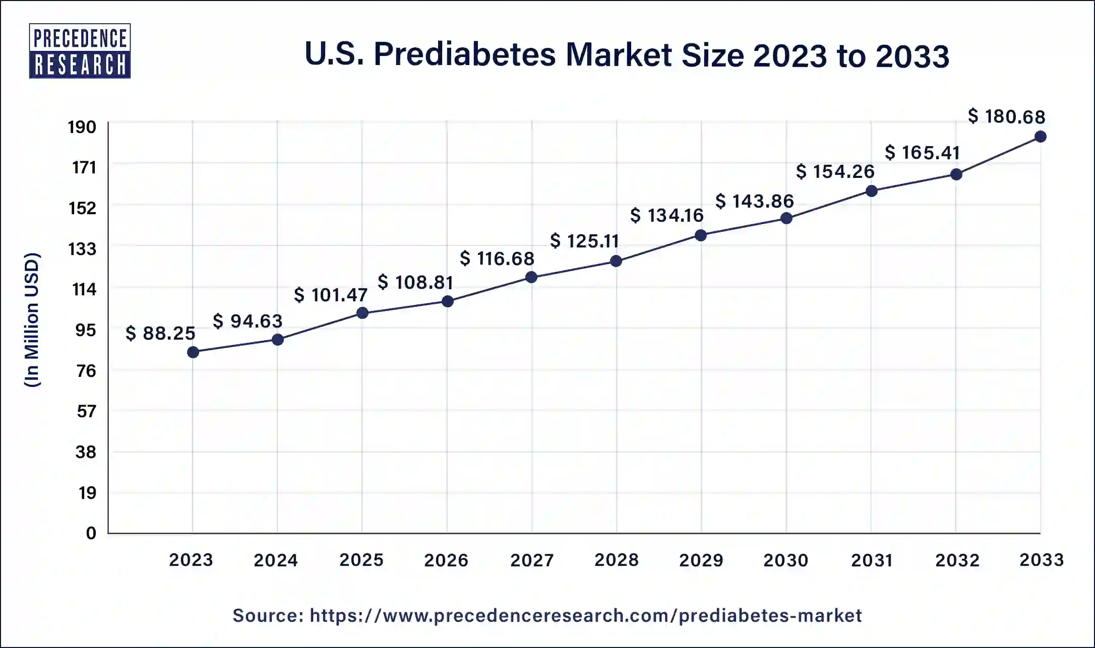 U.S. Prediabetes Market Size 2024 to 2033