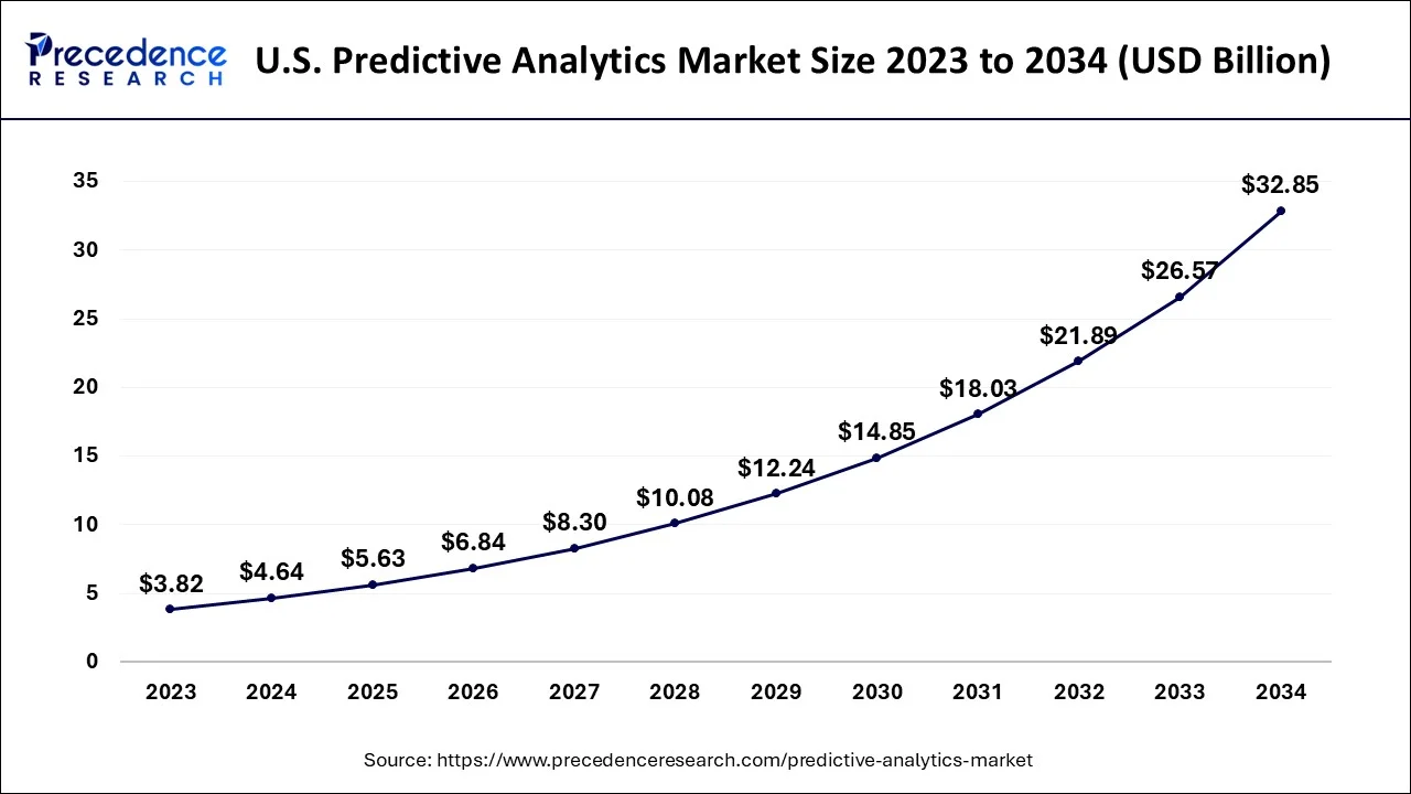 U.S. Predictive Analytics Market Size 2024 to 2034