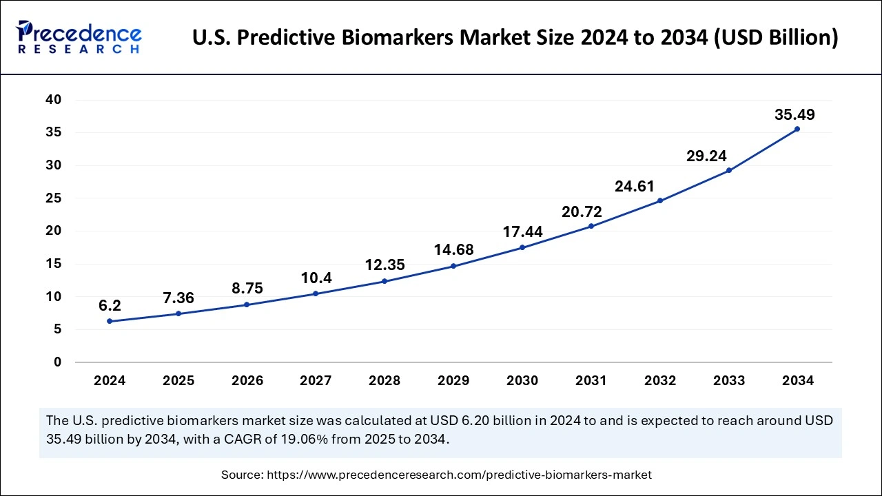 U.S. Predictive Biomarkers Market Size 2025 to 2034