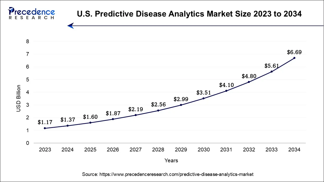 U.S. Predictive Disease Analytics Market Size 2024 to 2034