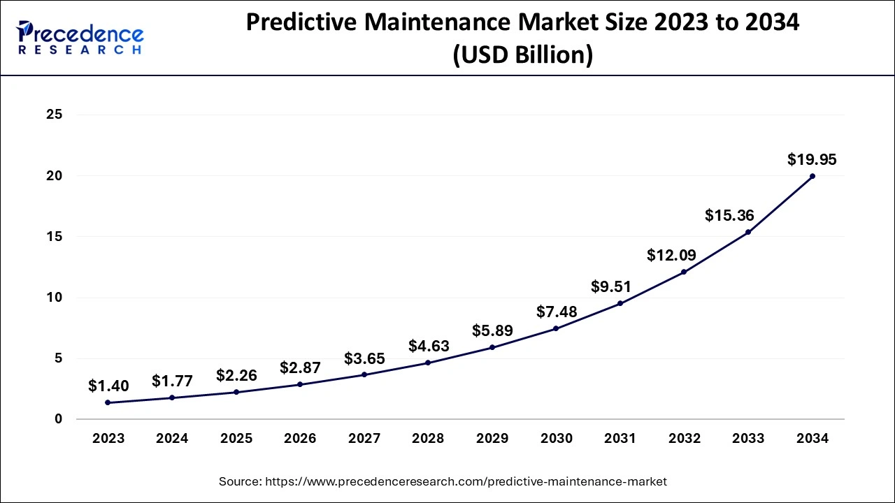 U.S. Predictive Maintenance Market Size 2024 to 2034