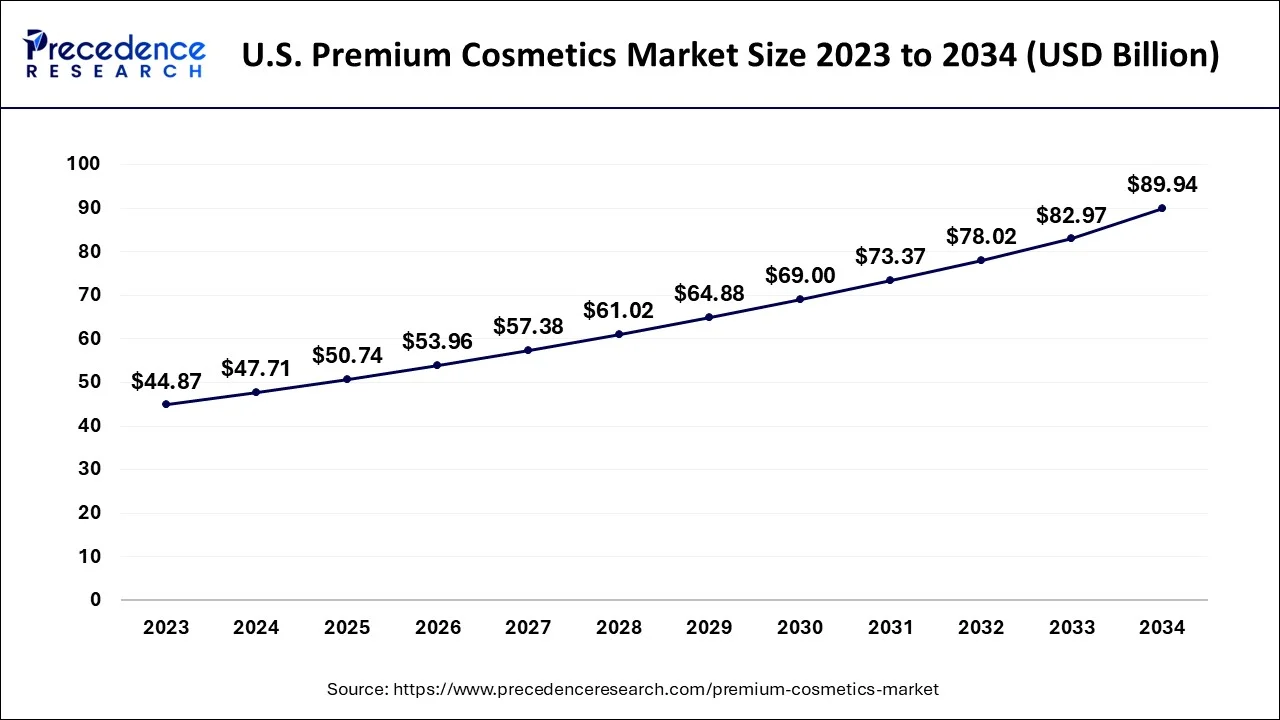 U.S. Premium Cosmetics Market Size 2024 to 2034