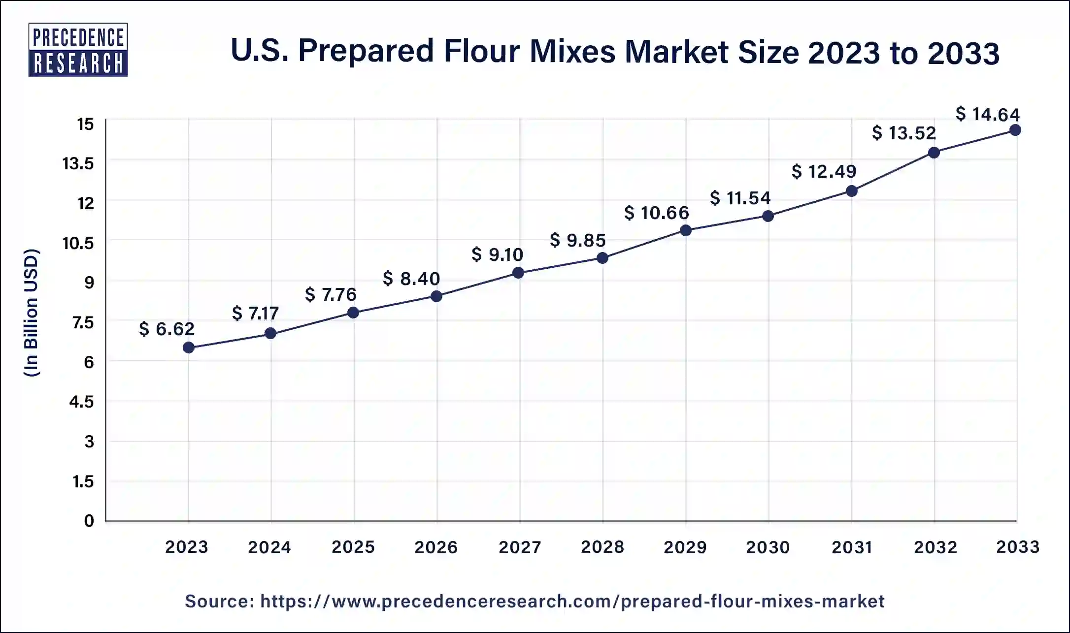 U.S. Prepared Flour Mixes Market Size 2024 to 2033
