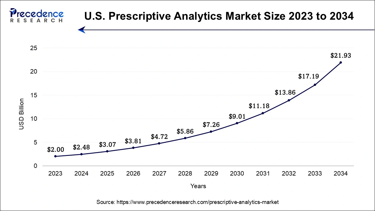 U.S. Prescriptive Analytics Market Size 2024 to 2034