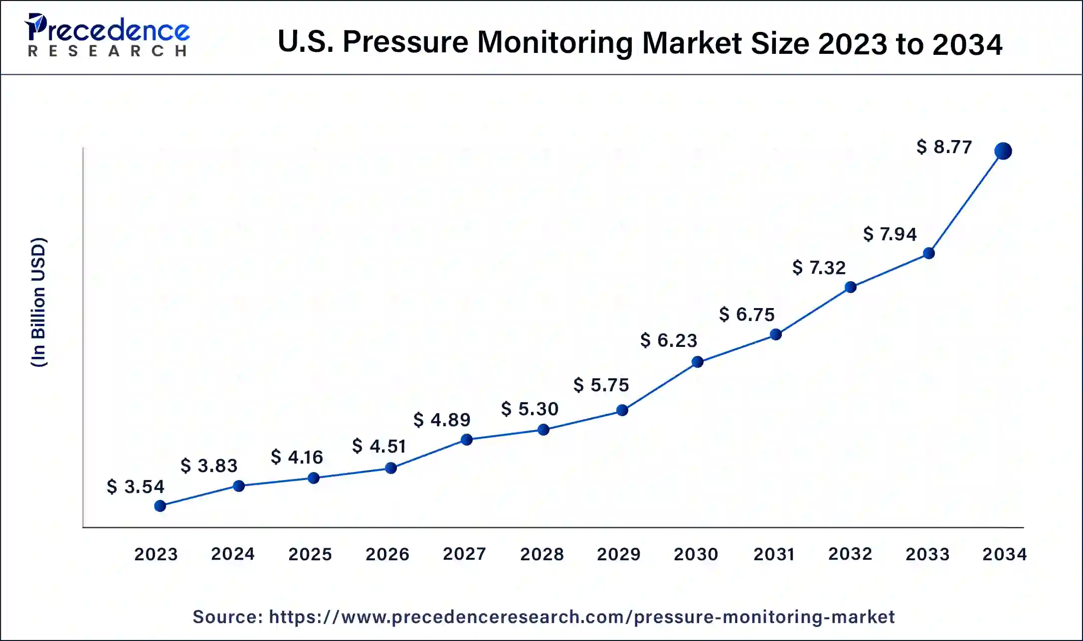 U.S. Pressure Monitoring Market Size 2024 to 2034