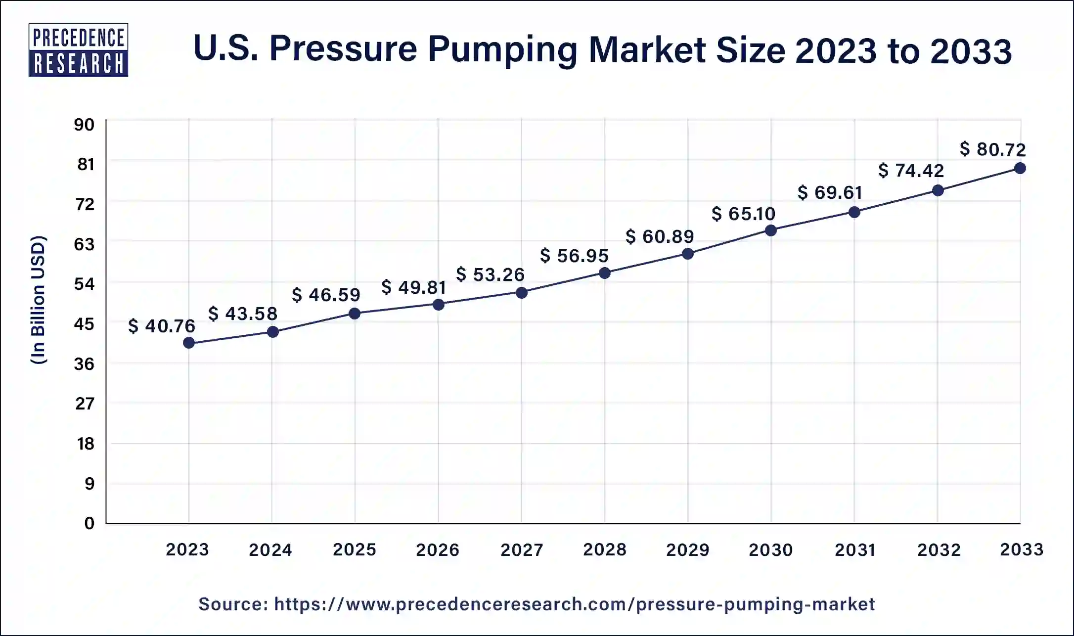 U.S. Pressure Pumping Market Size 2024 to 2033