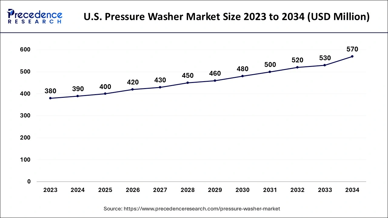 U.S. Pressure Washer Market Size 2024 to 2034